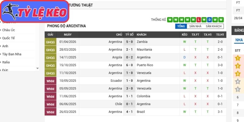Phong độ Argentina gần nhất