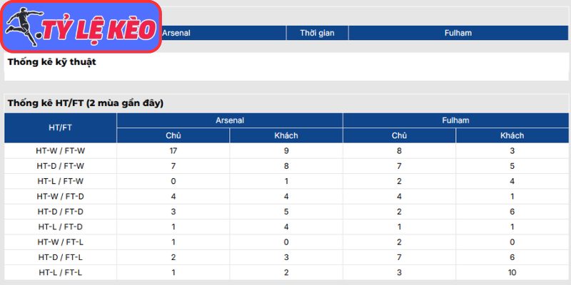 Thông tin lực lượng Arsenal vs Fulham (23:30 02/05 | Ngoại Hạng Anh)