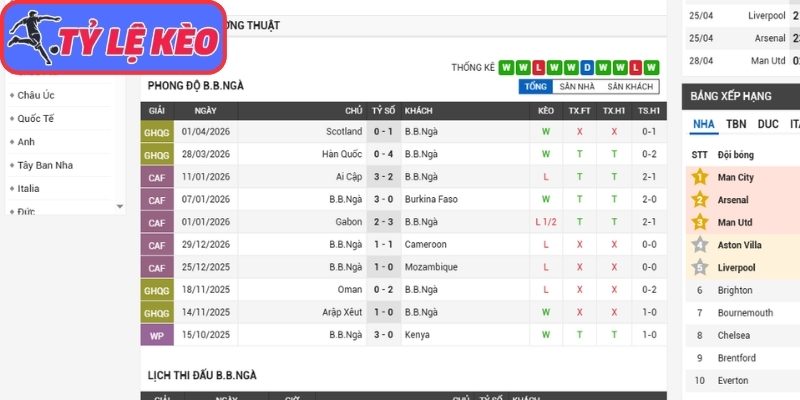 Phong độ Bờ Biển Ngà gần đây