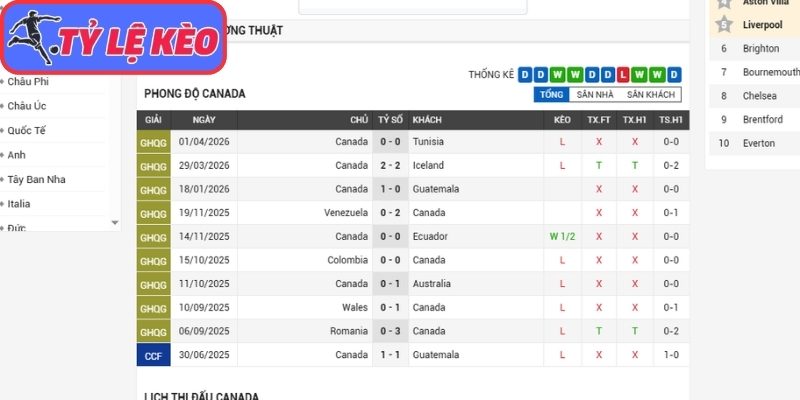 Phong độ Canada gần nhất