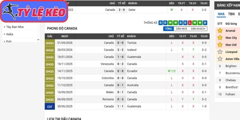 Phong độ Canada gần nhất