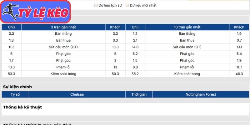 Phong độ Chelsea FC gần đây