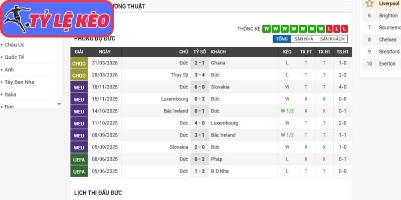 Phong độ Đức gần đây