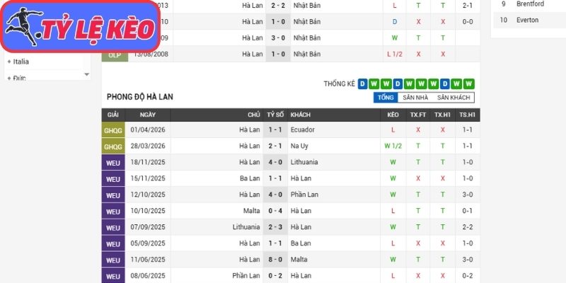 Phong độ Hà Lan gần nhất