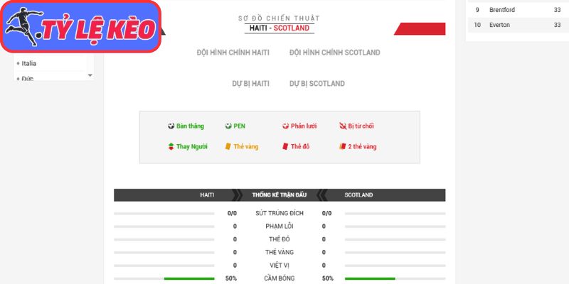Thông tin lực lượng Haiti vs Scotland (08:00 14/06/2026, Bảng C - World Cup)