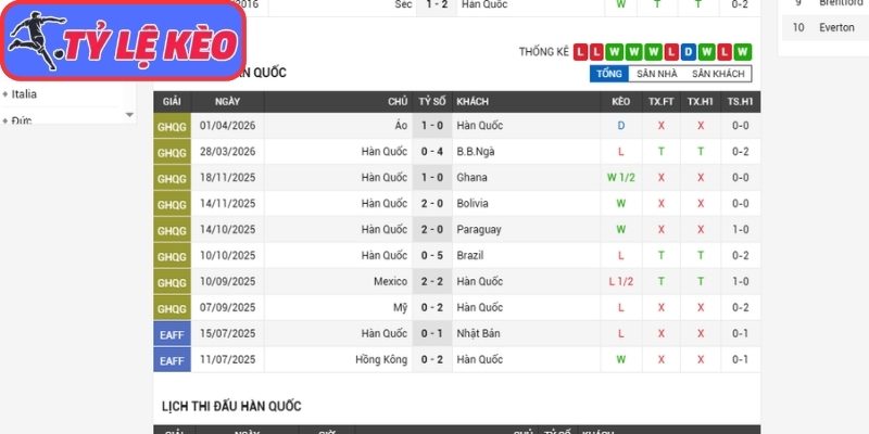 Phong độ Hàn Quốc gần nhất