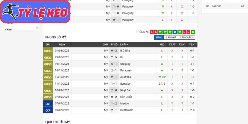 Phong độ Mỹ gần nhất