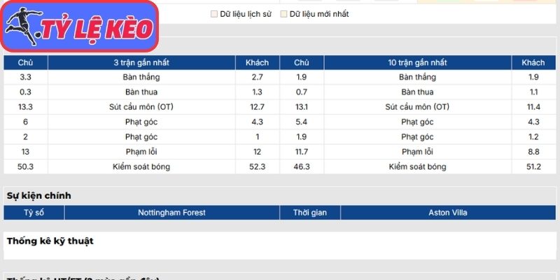 Phong độ Nottingham Forest gần nhất