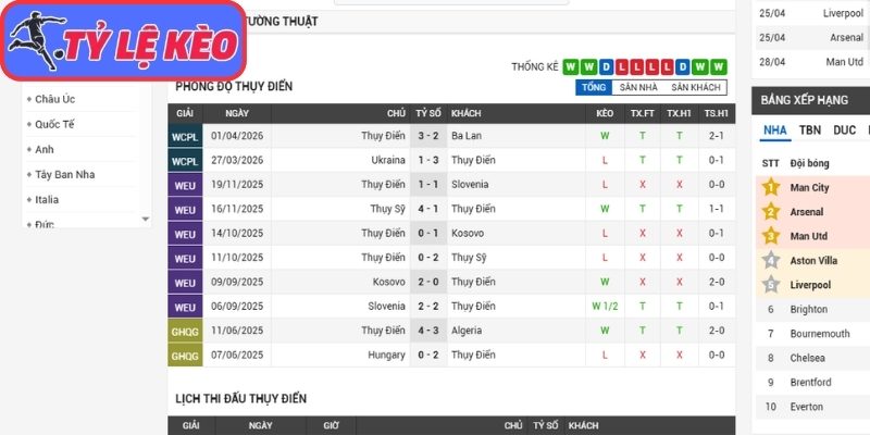 Phong độ Thụy Điển gần nhất