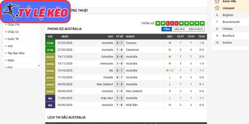 Phong độ Úc gần nhất