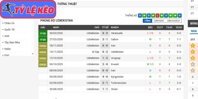 Phong độ Uzbekistan gần nhất