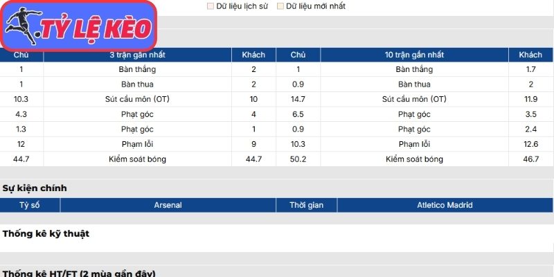 Phong độ Arsenal gần nhất