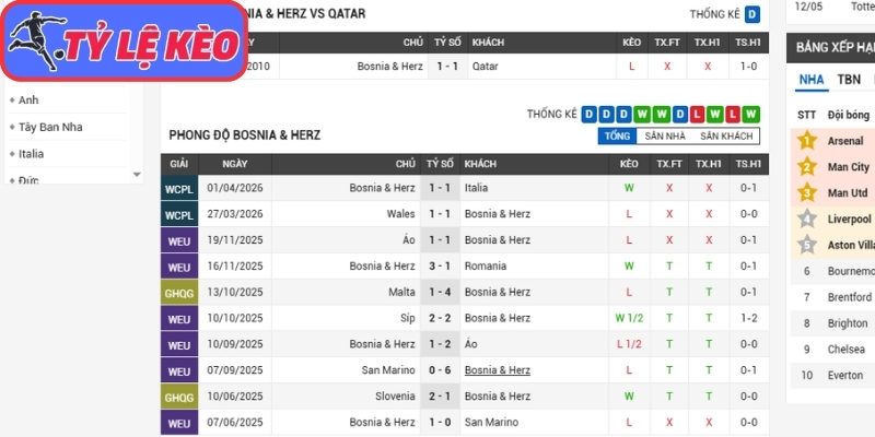 Phong độ Bosnia mới nhất