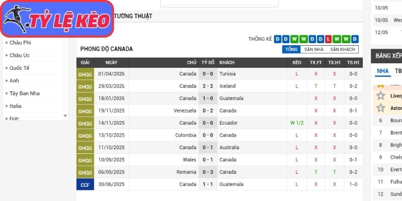 Phong độ Canada gần nhất