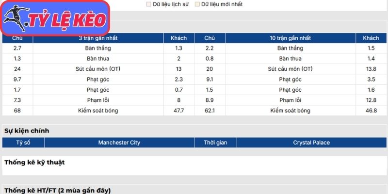 Phong độ Manchester City mới nhất
