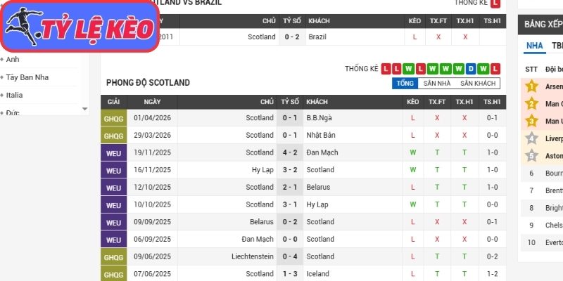 Phong độ Scotland mới nhất