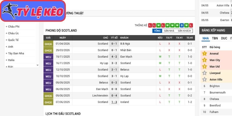 Phong độ Scotland gần nhất