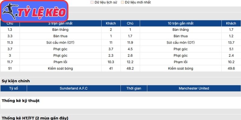 Thông tin lực lượng Sunderland vs Manchester United (21:00 09/05 | Ngoại hạng Anh)