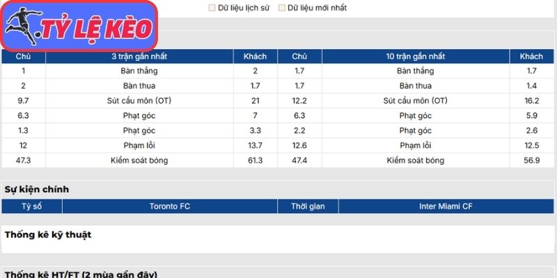 Phong độ Toronto FC gần nhất