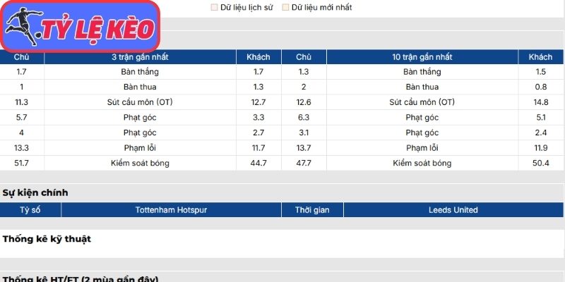 Phong độ Tottenham Hotspur mới nhất