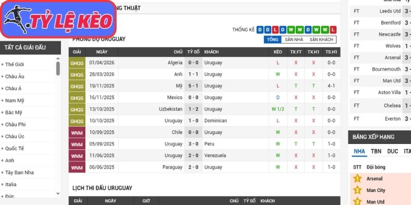 Phong độ Uruguay gần nhất